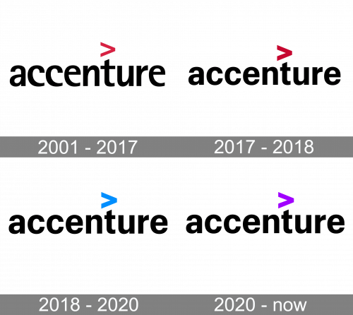 Accenture Logo history