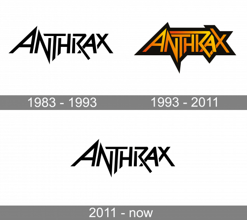 Anthrax Logo history