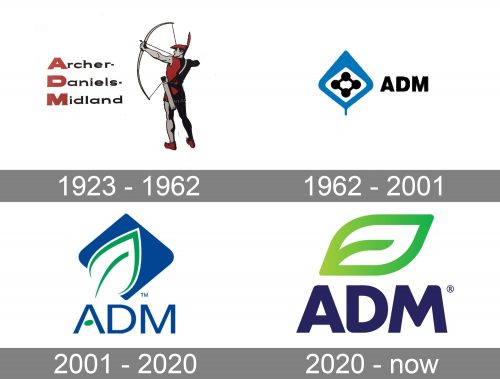 Archer Daniels Midland Logo history