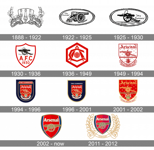 Arsenal Logo history