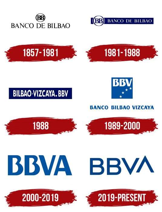 BBVA Logo History