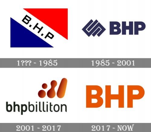 BHP Logo history