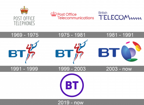 BT Logo history