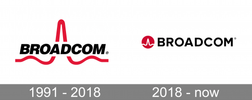 Broadcom Logo history