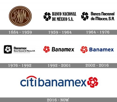 Citibanamex Logo history