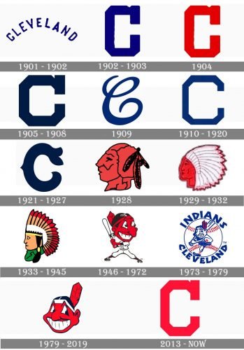 Cleveland Indians Logo history