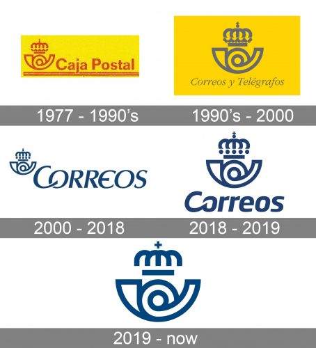 Correos Logo history