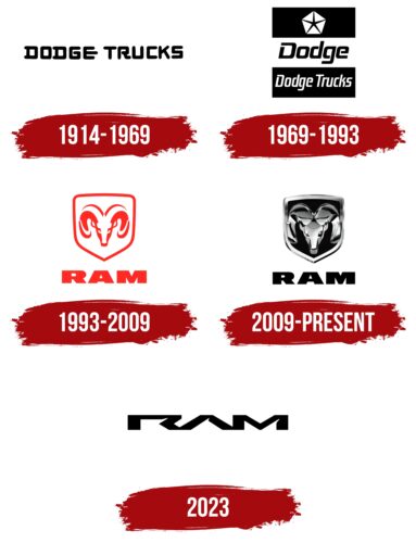 Dodge Ram Logo History