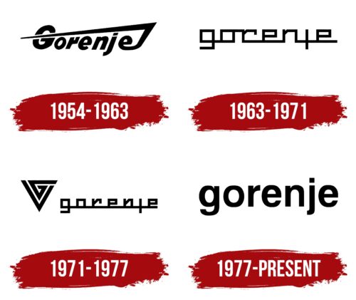 Gorenje Logo History