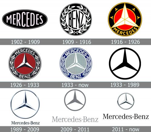 Mercedes Logo history