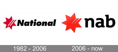 NAB National Australia Bank Logo history