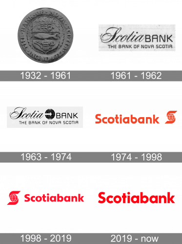 Scotiabank Logo history