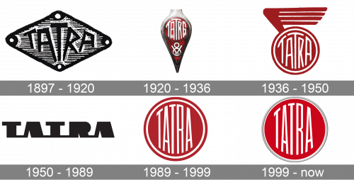 Tatra Logo history