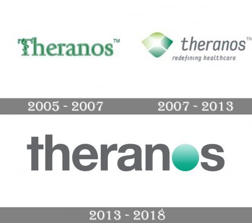 Theranos Logo history