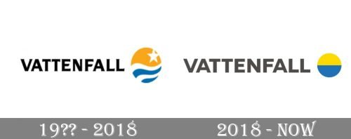 Vattenfall Logo history