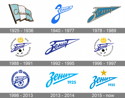 Zenit Logo history